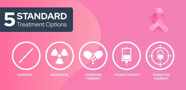  Tratamentul cancerului mamar-opțiuni terapeutice