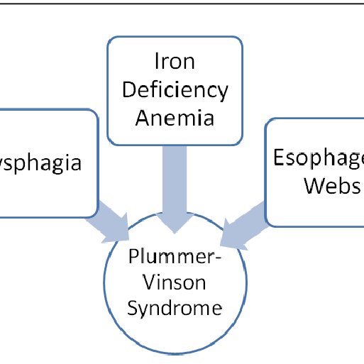  Sindromul Plummer Vinson- semne, simptome și tratament